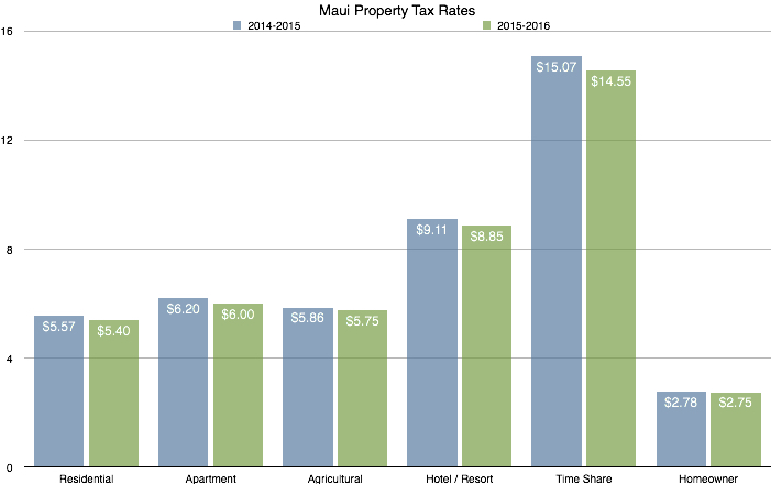 maui real estate taxes 2015